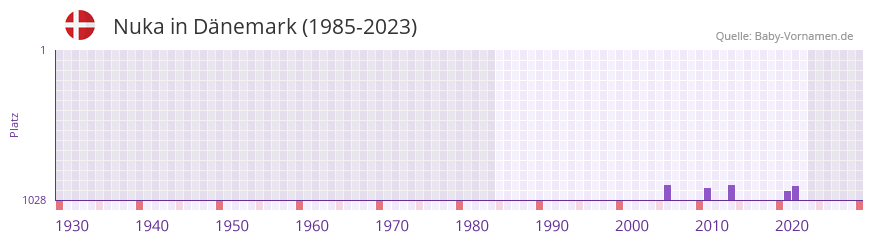 Nuka in der Vornamen-Hitliste von Dnemark (1985-2023)