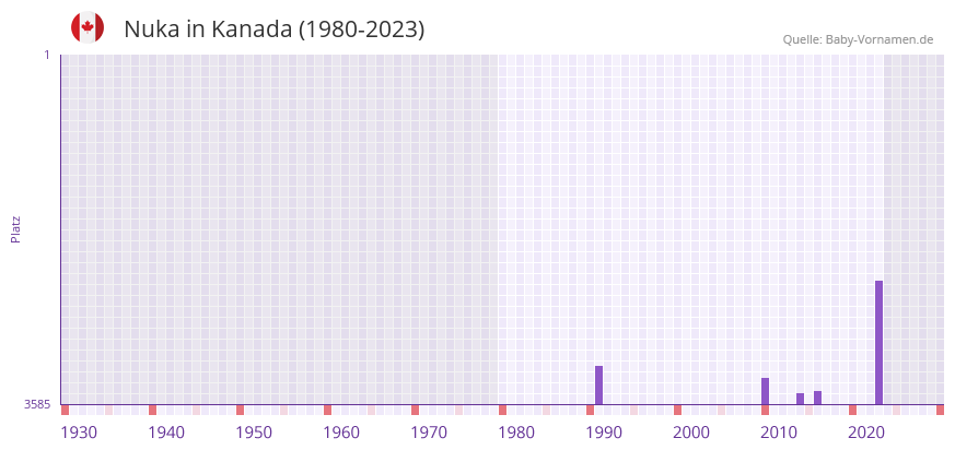 Nuka in der Vornamen-Hitliste von Kanada (1980-2023)