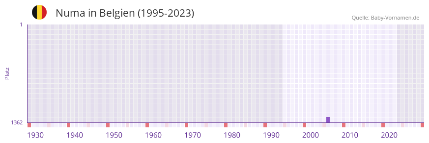 Numa in der Vornamen-Hitliste von Belgien (1995-2023) Numa in der Vornamen-Hitliste von Belgien (1995-2023)
