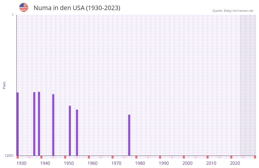 Numa in der Vornamen-Hitliste von den USA (1930-2023) Numa in der Vornamen-Hitliste von den USA (1930-2023)