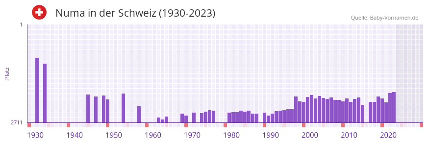 Numa in der Vornamen-Hitliste von der Schweiz (1930-2023) Numa in der Vornamen-Hitliste von der Schweiz (1930-2023)