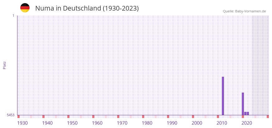 Numa in der Vornamen-Hitliste von Deutschland (1930-2023) Numa in der Vornamen-Hitliste von Deutschland (1930-2023)
