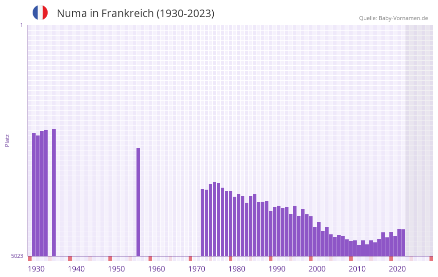 Numa in der Vornamen-Hitliste von Frankreich (1930-2023) Numa in der Vornamen-Hitliste von Frankreich (1930-2023)