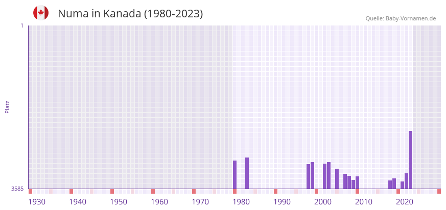 Numa in der Vornamen-Hitliste von Kanada (1980-2023) Numa in der Vornamen-Hitliste von Kanada (1980-2023)