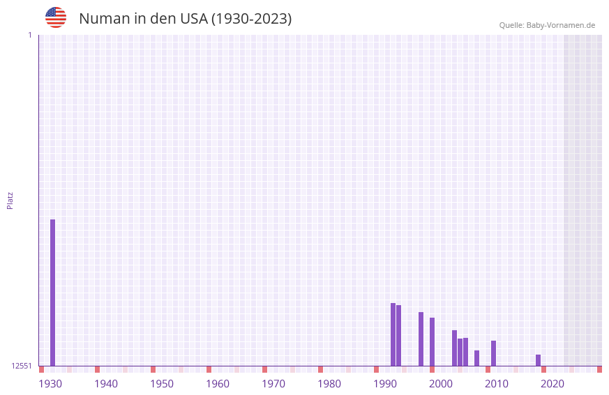 Numan in der Vornamen-Hitliste von den USA (1930-2023)