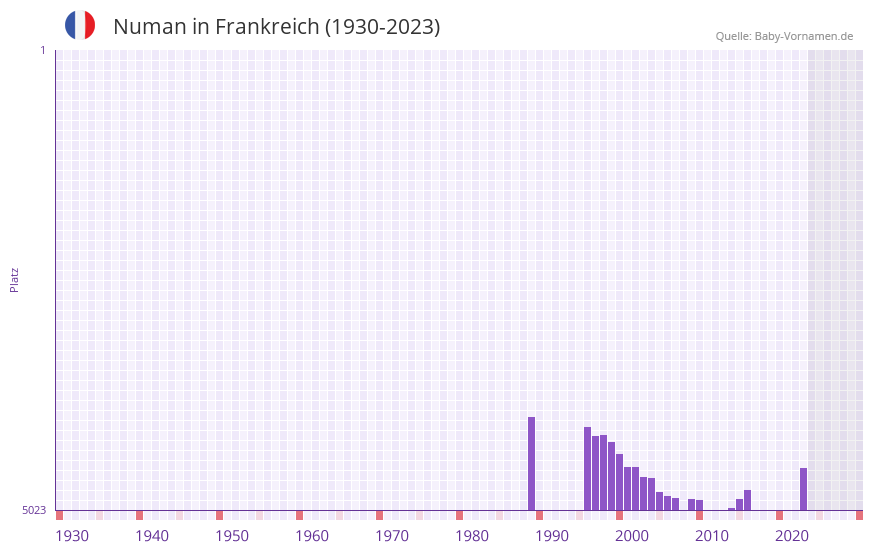 Numan in der Vornamen-Hitliste von Frankreich (1930-2023)