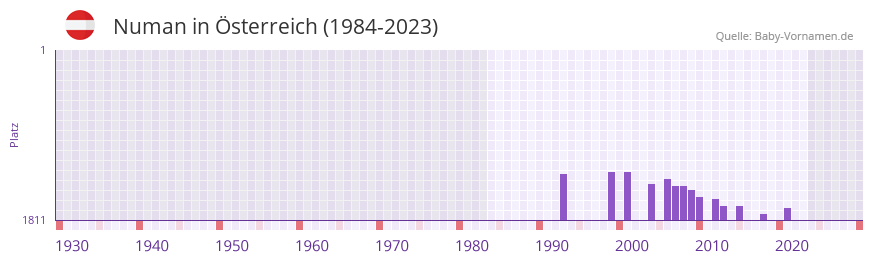 Numan in der Vornamen-Hitliste von sterreich (1984-2023)