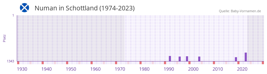 Numan in der Vornamen-Hitliste von Schottland (1974-2023)