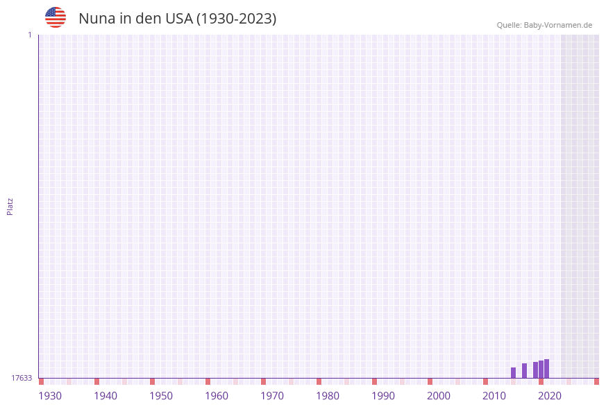 Nuna in der Vornamen-Hitliste von den USA (1930-2023)