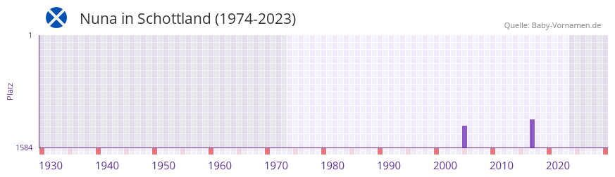 Nuna in der Vornamen-Hitliste von Schottland (1974-2023)