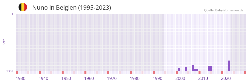 Nuno in der Vornamen-Hitliste von Belgien (1995-2023)