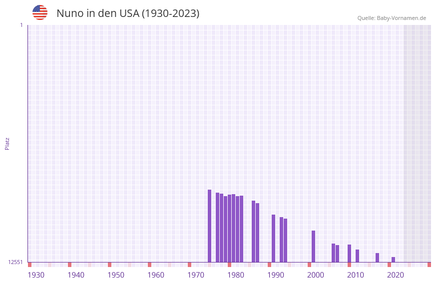 Nuno in der Vornamen-Hitliste von den USA (1930-2023)