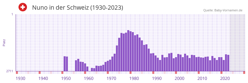 Nuno in der Vornamen-Hitliste von der Schweiz (1930-2023)