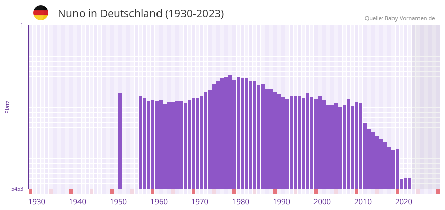 Nuno in der Vornamen-Hitliste von Deutschland (1930-2023)