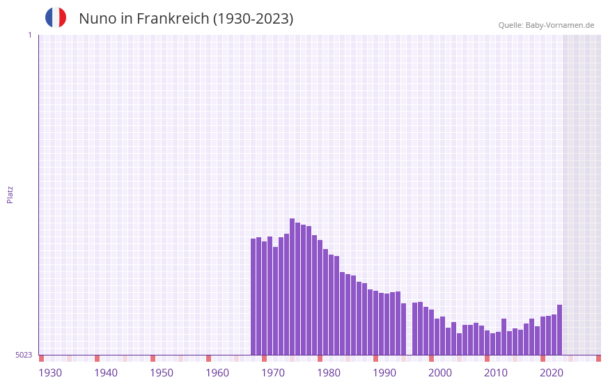 Nuno in der Vornamen-Hitliste von Frankreich (1930-2023)