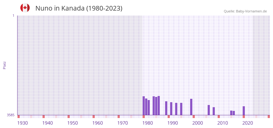 Nuno in der Vornamen-Hitliste von Kanada (1980-2023)