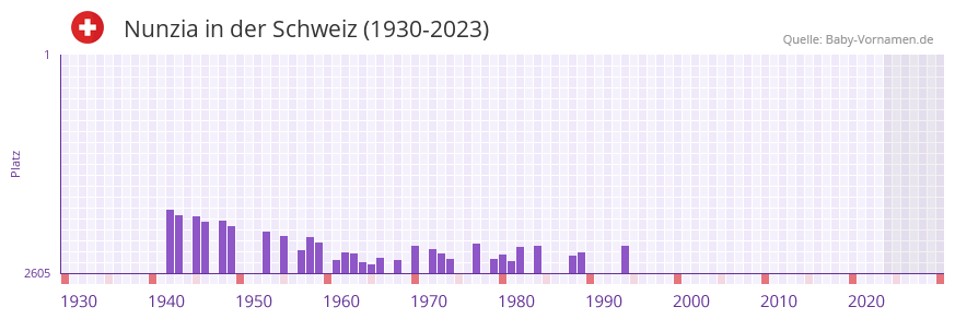 Nunzia in der Vornamen-Hitliste von der Schweiz (1930-2023)