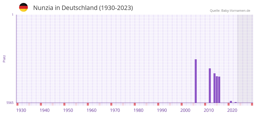 Nunzia in der Vornamen-Hitliste von Deutschland (1930-2023)
