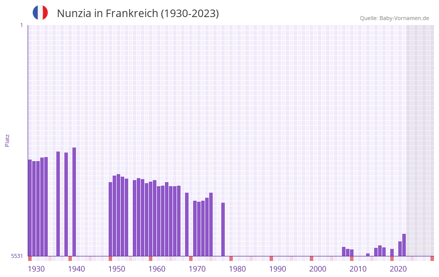 Nunzia in der Vornamen-Hitliste von Frankreich (1930-2023)
