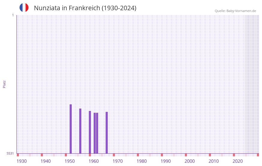 Nunziata in der Vornamen-Hitliste von Frankreich (1930-2024)