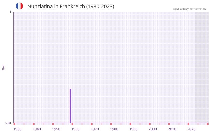 Nunziatina in der Vornamen-Hitliste von Frankreich (1930-2023)