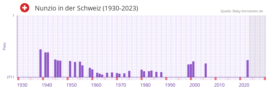 Nunzio in der Vornamen-Hitliste von der Schweiz (1930-2023) Nunzio in der Vornamen-Hitliste von der Schweiz (1930-2023)