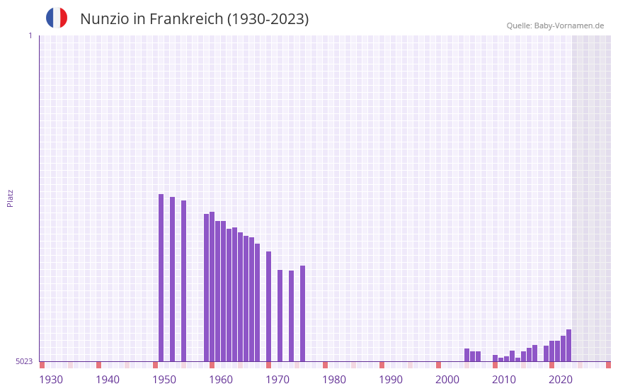 Nunzio in der Vornamen-Hitliste von Frankreich (1930-2023) Nunzio in der Vornamen-Hitliste von Frankreich (1930-2023)