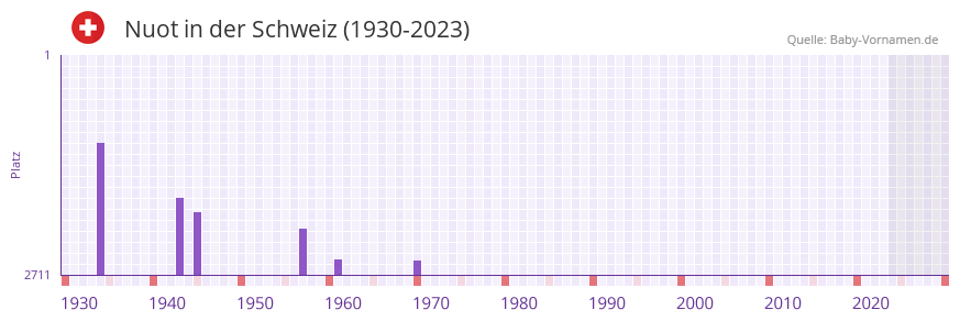 Nuot in der Vornamen-Hitliste von der Schweiz (1930-2023)