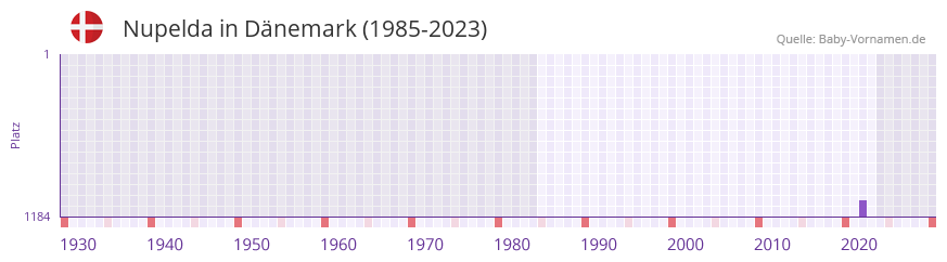 Nupelda in der Vornamen-Hitliste von Dnemark (1985-2023)