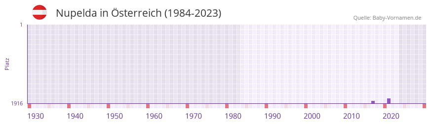 Nupelda in der Vornamen-Hitliste von sterreich (1984-2023)