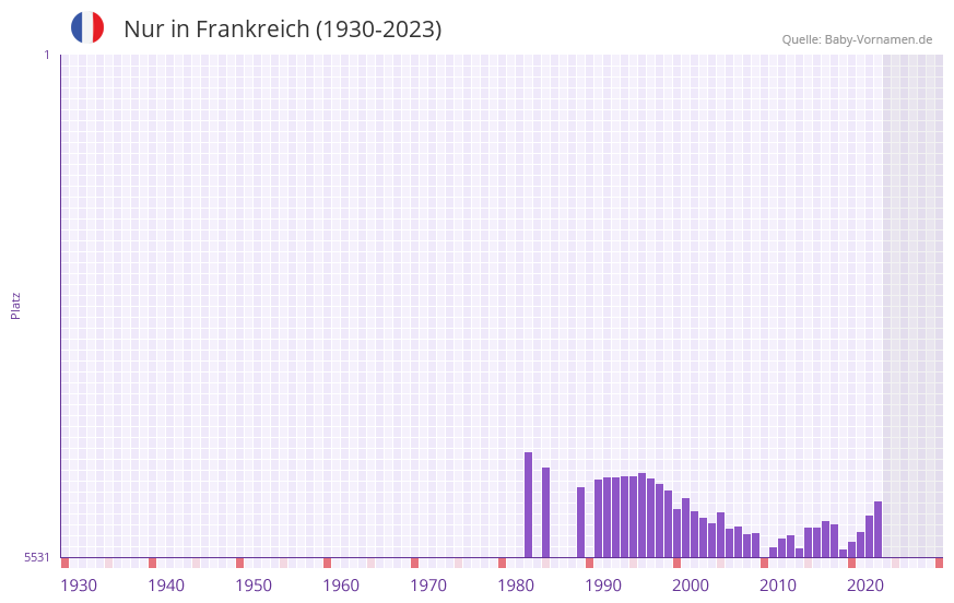 Nur in der Vornamen-Hitliste von Frankreich (1930-2023) Nur in der Vornamen-Hitliste von Frankreich (1930-2023)