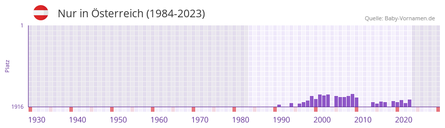 Nur in der Vornamen-Hitliste von Österreich (1984-2023) Nur in der Vornamen-Hitliste von Österreich (1984-2023)
