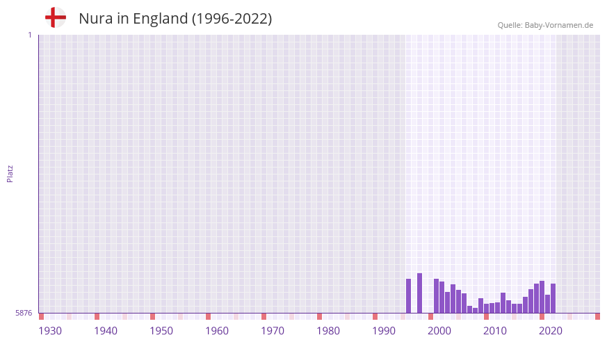 Nura in der Vornamen-Hitliste von England (1996-2022)