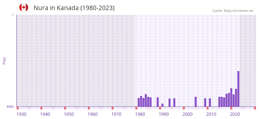 Nura in der Vornamen-Hitliste von Kanada (1980-2023)