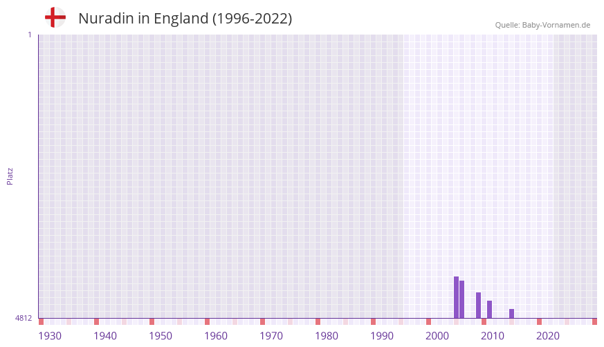 Nuradin in der Vornamen-Hitliste von England (1996-2022)