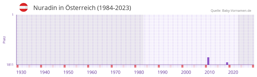 Nuradin in der Vornamen-Hitliste von sterreich (1984-2023)