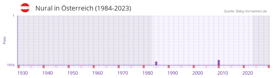 Nural in der Vornamen-Hitliste von sterreich (1984-2023)