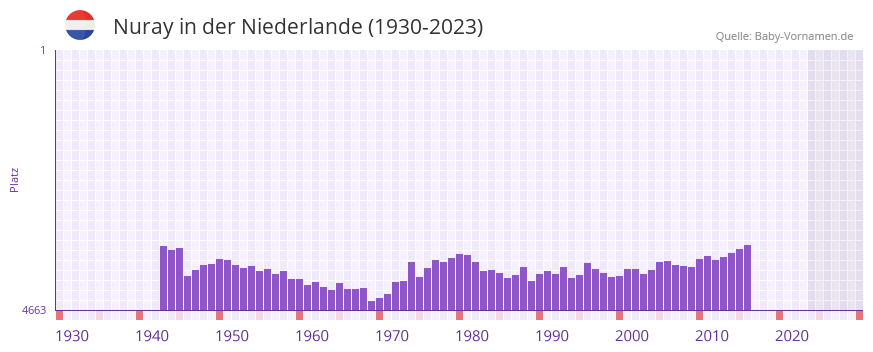 Nuray in der Vornamen-Hitliste von der Niederlande (1930-2023)