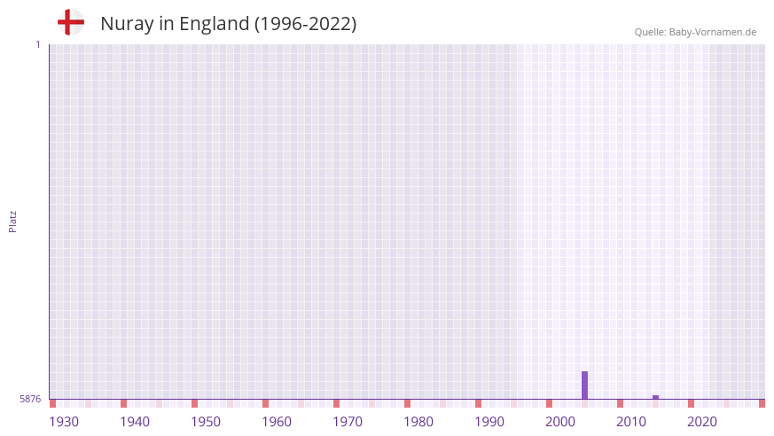 Nuray in der Vornamen-Hitliste von England (1996-2022)