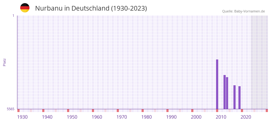 Nurbanu in der Vornamen-Hitliste von Deutschland (1930-2023) Nurbanu in der Vornamen-Hitliste von Deutschland (1930-2023)