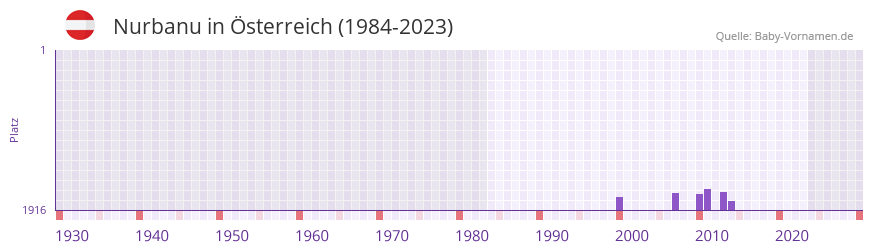 Nurbanu in der Vornamen-Hitliste von Österreich (1984-2023) Nurbanu in der Vornamen-Hitliste von Österreich (1984-2023)