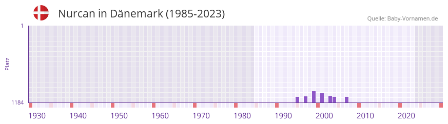 Nurcan in der Vornamen-Hitliste von Dänemark (1985-2023) Nurcan in der Vornamen-Hitliste von Dänemark (1985-2023)