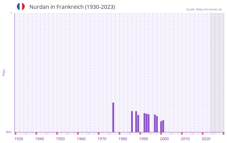 Nurdan in der Vornamen-Hitliste von Frankreich (1930-2023)