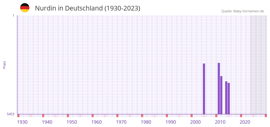 Nurdin in der Vornamen-Hitliste von Deutschland (1930-2023)