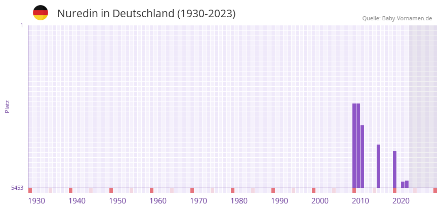 Nuredin in der Vornamen-Hitliste von Deutschland (1930-2023)
