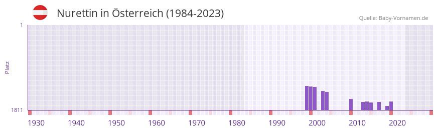 Nurettin in der Vornamen-Hitliste von sterreich (1984-2023)