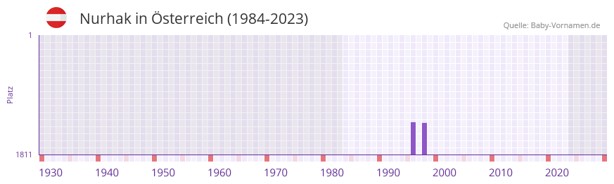 Nurhak in der Vornamen-Hitliste von Österreich (1984-2023) Nurhak in der Vornamen-Hitliste von Österreich (1984-2023)