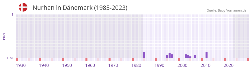 Nurhan in der Vornamen-Hitliste von Dnemark (1985-2023)