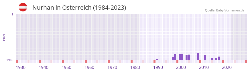 Nurhan in der Vornamen-Hitliste von sterreich (1984-2023)