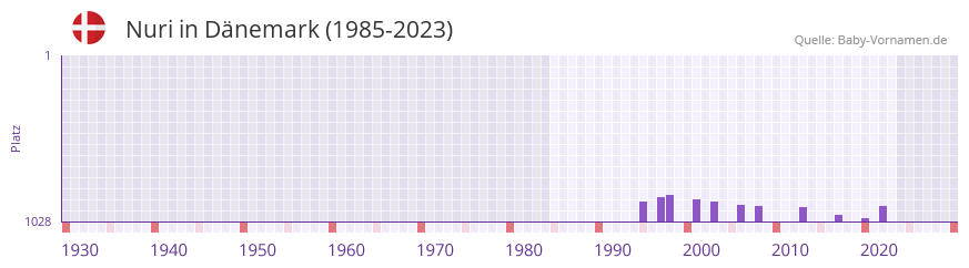 Nuri in der Vornamen-Hitliste von Dnemark (1985-2023)